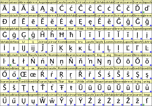 Latin ExtendedB Croatian digraphs for Serbian Cyrillic characters 